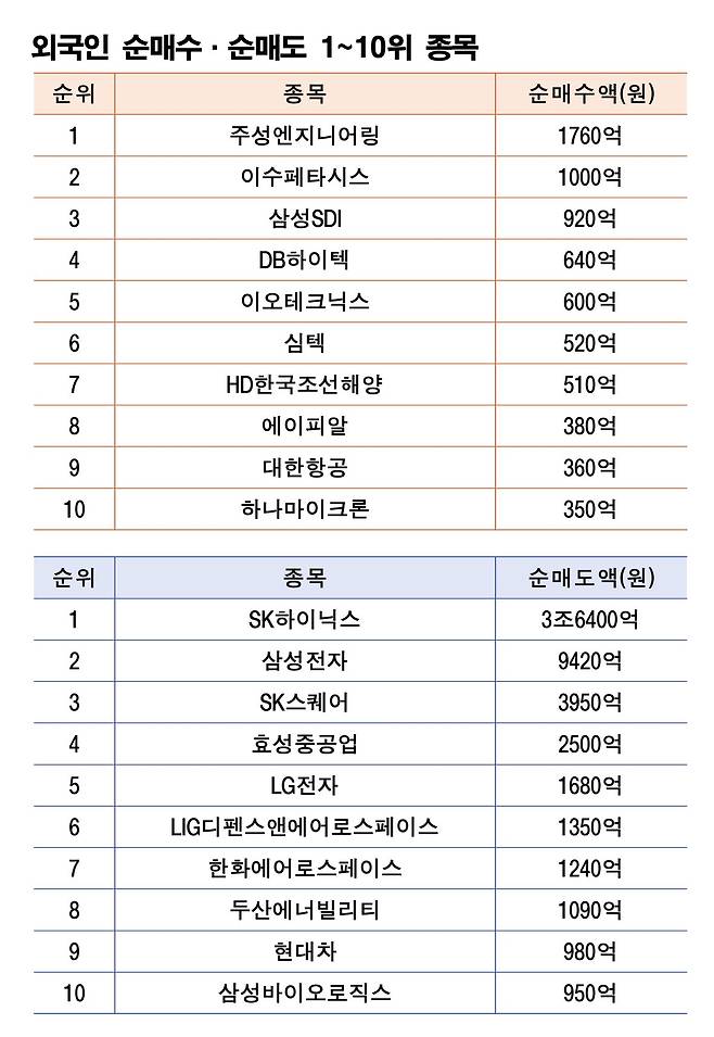 주 | 10월 6~8일 자료 | 한국거래소