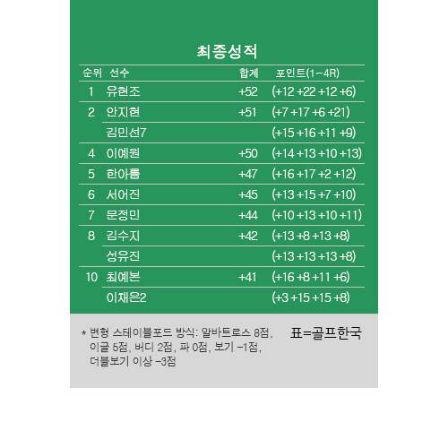 2026년 한국여자프로골프(KLPGA) 투어 변형 스테이블포드 방식의 HJ중공업·동부건설 챔피언십 최종순위. 유현조 우승, 안지현·김민선7 공동2위, 이예원 4위. 표=골프한국 (이미지를 무단으로 사용하지 마십시오.)