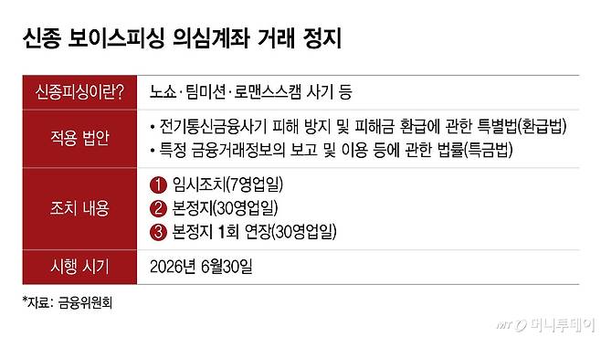 신종 보이스피싱 의심계좌 거래 정지/그래픽=윤선정