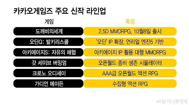 카카오게임즈 주요 신작 라인업/그래픽=김지영