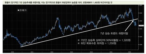 *자료 : DB증권