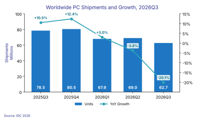 2025~2026 세계 PC 출하량 집계. (자료=IDC)