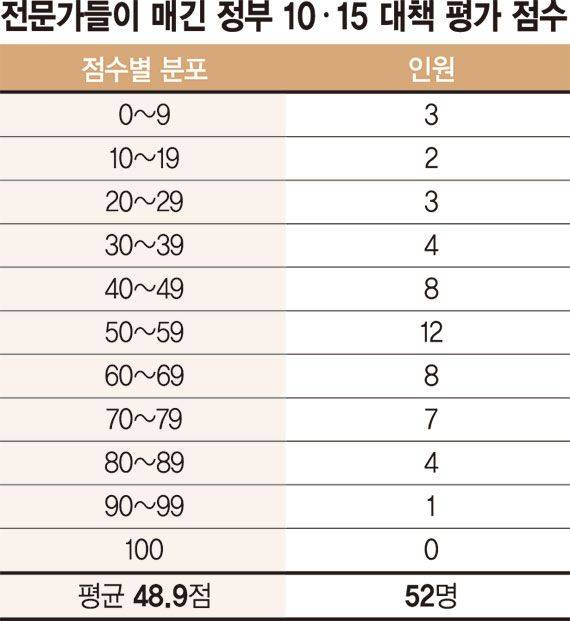 10·15 부동산 규제 1년… 시장 평가는 ‘48.9