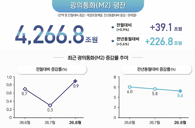 M2 인포그래픽(사진제공=한국은행)