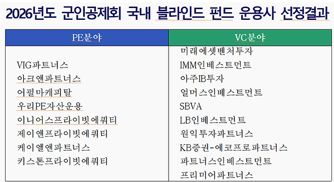(표=군인공제회)