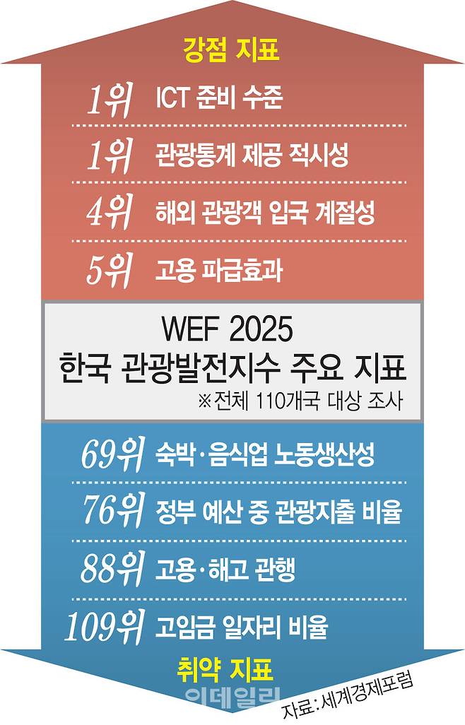 WEF 2025 한국 관광발전지수 주요지표(인프그래픽=이데일리 김일환 기자)