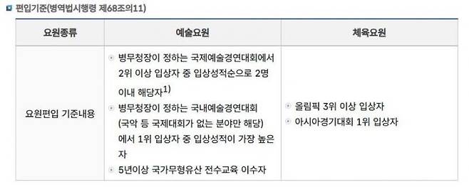 예술·체육요원 편입기준. 병무청