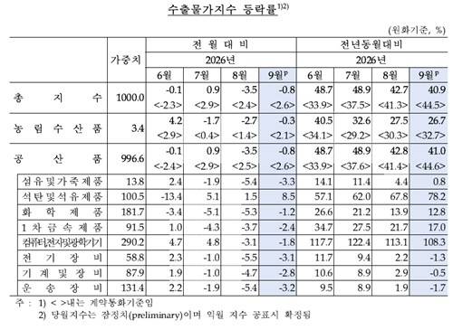 수출물가지수 등락률한국은행