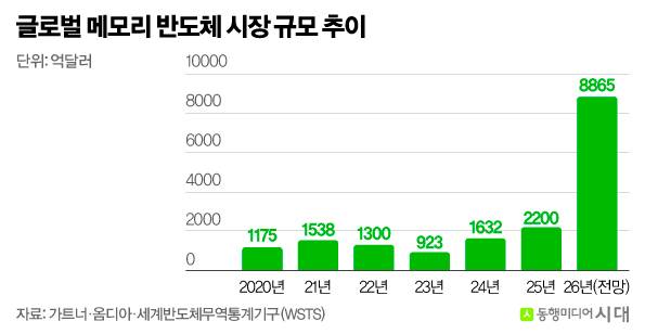 올해 글로벌 메모리 반도체 시장규모가 전년대비 4배 증가한 8865억달러를 형성할 전망이다./그래픽=강지호 기자