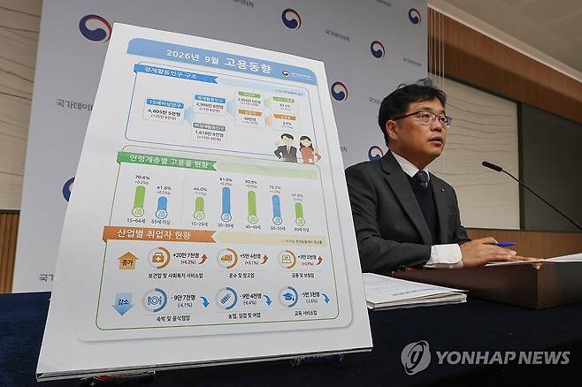 9월 취업자 11만3천명↑…전월 대비 증가폭은 둔화 (세종=연합뉴스) 서대연 기자 = 빈현준 국가데이터처 사회통계국장이 16일 세종시 정부세종청사에서 2026년 9월 고용동향을 발표하고 있다.
발표에 따르면 지난달 취업자 수는 2천926만6천명으로 작년 같은 달보다 11만3천명 늘었다. 취업자 증가 폭은 지난 5월(-4만명) 마이너스 전환한 뒤 6월(6만3천명)에는 다시 플러스로 반등했다. 이후 7월(10만8천명)과 8월(18만4천명)에는 두 자릿수 증가 폭을 기록했다. 9월에도 10만명 이상을 유지했지만 전월과 비교해선 둔화했다. 2026.10.16 dwise@yna.co.kr