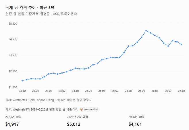 국제 금 가격 추이. 런던 금 현물 가격 기준. 챗GPT 사용 제작