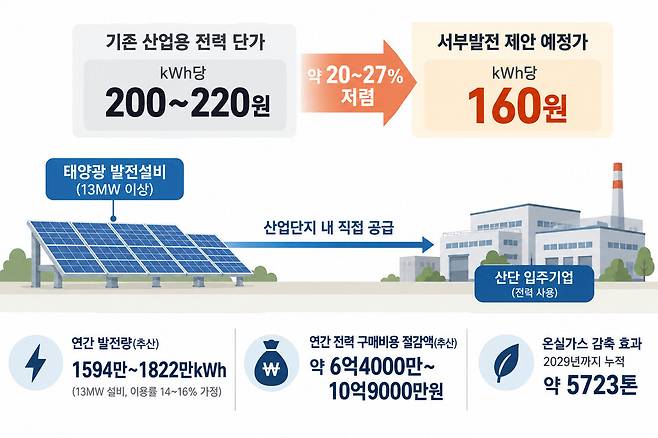 서부발전 대전 산단 전력 단가 인포그래픽. AI생성이미지