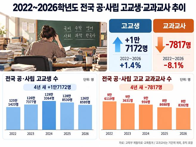 (자료=백승아 더불어민주당 의원, 교육부. 이미지=생성형AI로 제작)