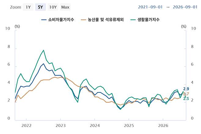 (자료= 한국은행)