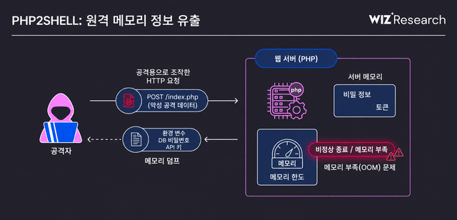 PHP2셸 보안취약점을 통한 원격 메모리 정보 유출 개요. 위즈 블로그 발췌·번역