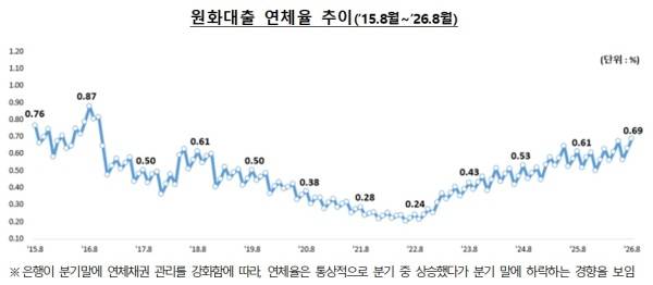 올해 8월 국내은행의 원화대출 연체율이 두 달 연속 올라 약 10년 만에 최고치를 기록했다./자료=금융감독원