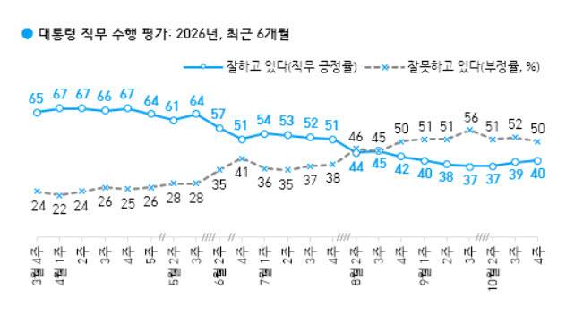 대통령 직무 수행 평가(자료=한국갤럽)