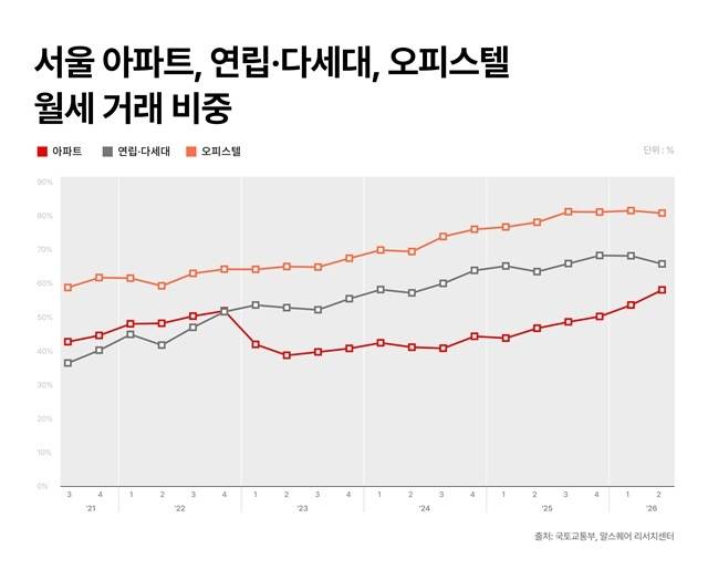 23일 상업용 부동산 종합 서비스 기업 알스퀘어가 발간한 '2026 서울 주택 전월세시장 리포트'에 따르면 올해 2분기 서울 아파트 신규 월세 거래는 약 1만7700건으로 전체 신규 임대차 거래의 58%를 차지했다. /알스퀘어