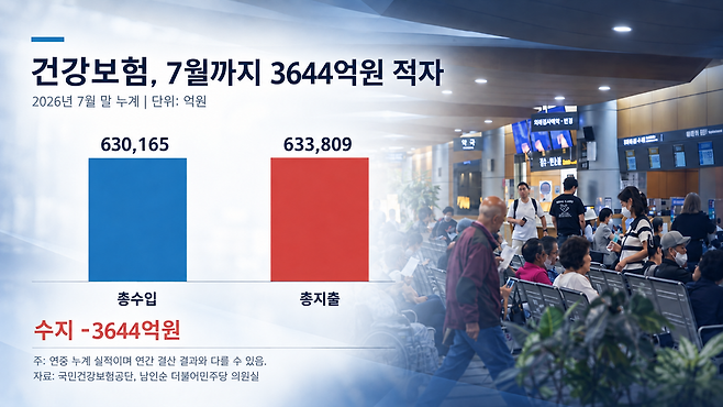 7월 말 기준 건강보험 총수입. 챗GPT 생성 사진