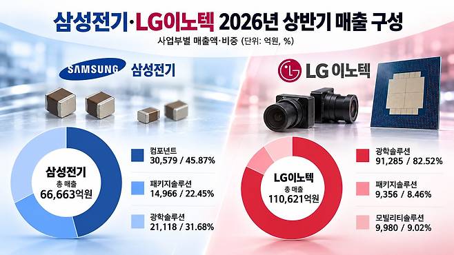 삼성전기와 LG이노텍의 2026년 상반기 사업부별 매출 구성./AI 활용 제작 이미지