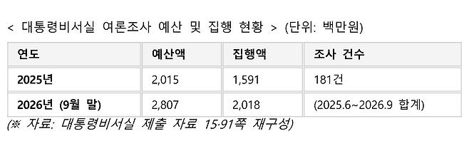 대통령비서실 여론조사 예산 및 집행 현황 ⓒ최수진 의원실