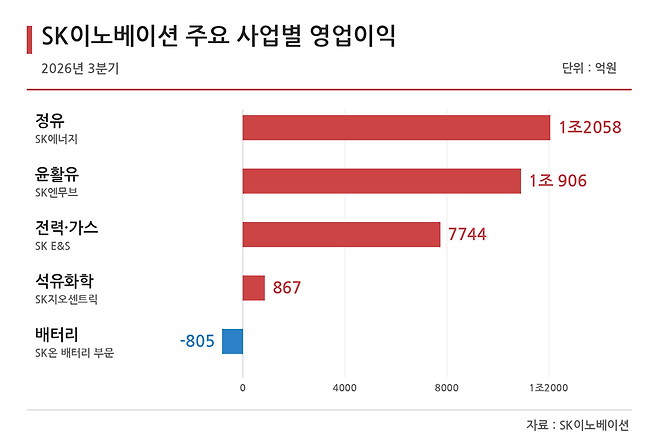 / 자료=SK이노베이션