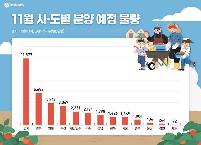 11월 전국 시도별 아파트 일반분양 예정 물량(리얼투데이 제공)