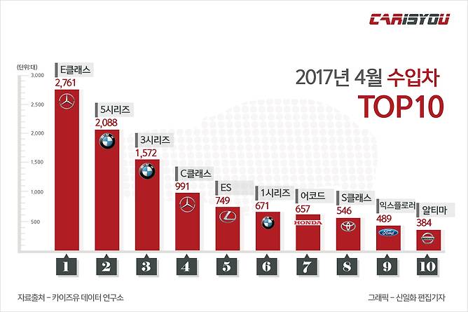 2017년 4월 수입차 판매 순위 - 튜닝09 자동차 뉴스/정보